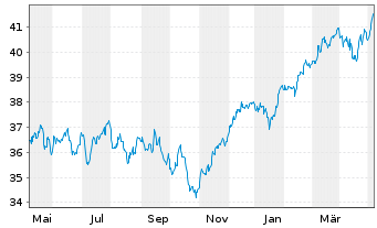 Chart JPM ICAV-EU Res.Enh.Idx Eq.ETF EUR Dis - 1 Jahr