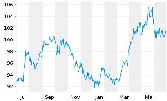 Chart UBS FdSo-CMCI Comm.Tr.SF U.ETF USD - 1 Jahr