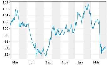 Chart UBS FdSo-CMCI Comm.Tr.SF U.ETF USD - 1 an