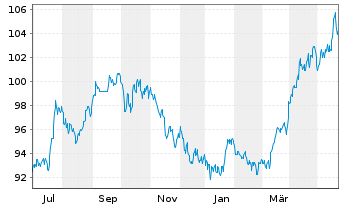Chart UBS FdSo-CMCI Comm.Tr.SF U.ETF USD - 1 Jahr