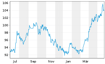 Chart UBS FdSo-CMCI Comm.Tr.SF U.ETF USD - 1 Year