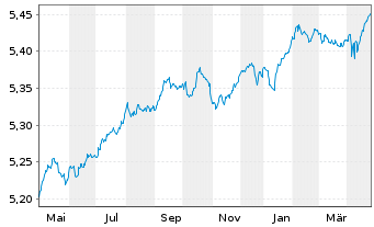 Chart iShs LS Corp Bd 0-5yr ETF - 1 an