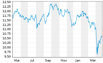 Chart Amu.S&P Glbl MAT.ESG ETF - 1 Jahr