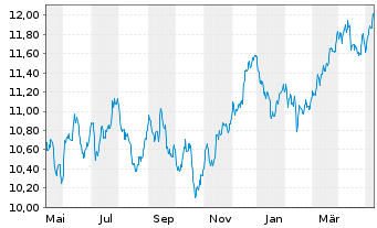 Chart Amu.S&P Glbl MAT.ESG ETF - 1 an