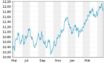 Chart Amu.S&P Glbl MAT.ESG ETF - 1 Jahr