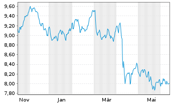 Chart AXA IM ICE US Treasury+25Y ETF - 1 Year