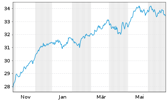 Chart Xtr.IE-MSCI Eur.Hgh Di.Yld ESG - 1 Jahr