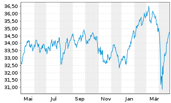 Chart Xtr.IE-MSCI Eur.Hgh Di.Yld ESG - 1 Jahr