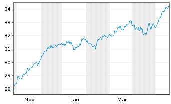 Chart Xtr.IE-MSCI Eur.Hgh Di.Yld ESG - 1 Year