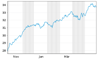 Chart Xtr.IE-MSCI Eur.Hgh Di.Yld ESG - 1 Jahr