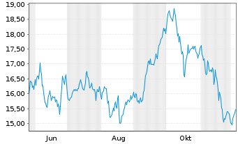 Chart Gl.X-Eur.DEFENCE TECH ETF - 1 Year