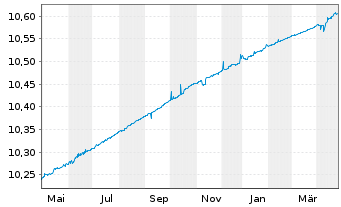 Chart TI-Tab.EO IG Bd Pa.-a.Cl.UE EO - 1 Jahr