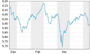 Chart iShs iB.De.30 T.DL.U.E GBP Dis - 1 Year