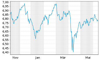 Chart Fid.II I.Fi.s.USD C.B.P.A.M. - 1 an