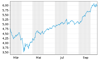 Chart iShs III-iShs AI Infrastr.ETF SD Acc - 1 Year
