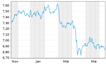 Chart HANetf II-Per.Trust Tot.Ret.Bd - 1 Year