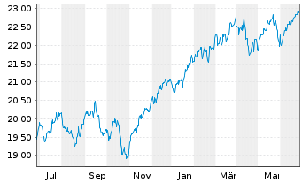 Chart HSBC ETF-MSCI Wld Isl.ESG ETF USD - 1 Jahr