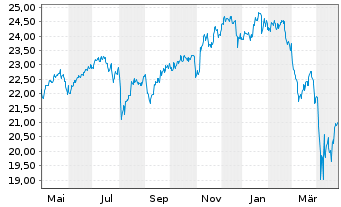 Chart HSBC ETF-MSCI Wld Isl.ESG ETF USD - 1 an