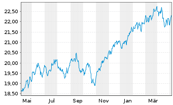 Chart HSBC ETF-MSCI Wld Isl.ESG ETF USD - 1 an