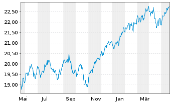 Chart HSBC ETF-MSCI Wld Isl.ESG ETF USD - 1 Year