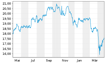 Chart WisdomTree New Economy Real Estate UCITS ETF - 1 an