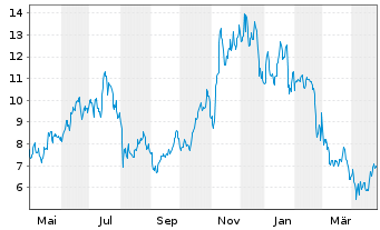 Chart GL X ETFS ICAV-BLOCKCHAIN ETF - 1 an