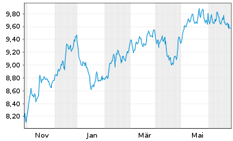 Chart HSBC ETFs-NASDAQ Gl.Clim.T.ETF - 1 Jahr