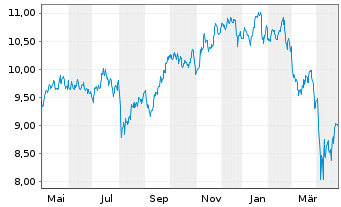 Chart HSBC ETFs-NASDAQ Gl.Clim.T.ETF - 1 Jahr