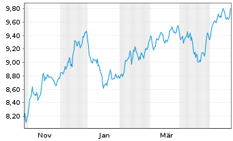 Chart HSBC ETFs-NASDAQ Gl.Clim.T.ETF - 1 Year