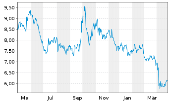 Chart Gl.X ETF-SOLAR ETF - 1 Jahr