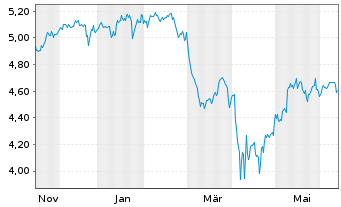 Chart Robeco-Robeco 3D US Eq.ETF - 1 Year