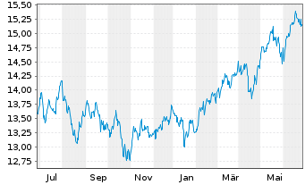 Chart HSBC ETFs-H.M.A.A.P.e-J.C.P.A. USD - 1 Jahr
