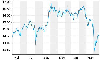 Chart HSBC ETFs-H.M.A.A.P.e-J.C.P.A. USD - 1 Jahr