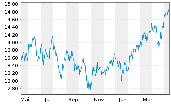 Chart HSBC ETFs-H.M.A.A.P.e-J.C.P.A. USD - 1 Jahr