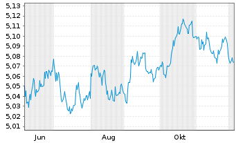Chart iShs III-iShs.Br.Gl.Gov.Bd ETF Shs HDG EUR Acc. - 1 Year