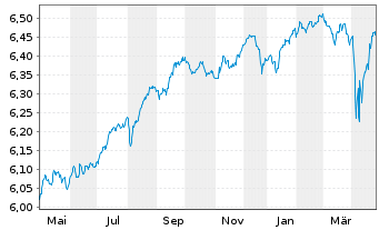 Chart IM II-Gl.HY CB ESG ETF - 1 Jahr