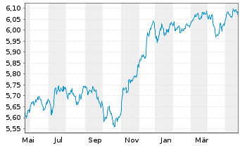 Chart IM II-Gl.HY CB ESG ETF - 1 Year