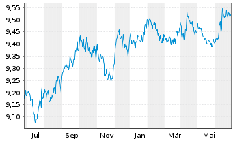 Chart HSBC ETFs-H.B.Gl S.A.1-3 Yr Bd USD - 1 Jahr