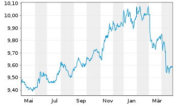 Chart HSBC ETFs-H.B.Gl S.A.1-3 Yr Bd USD - 1 Jahr