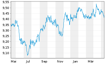Chart HSBC ETFs-H.B.Gl S.A.1-3 Yr Bd USD - 1 an