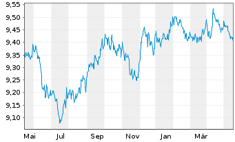 Chart HSBC ETFs-H.B.Gl S.A.1-3 Yr Bd USD - 1 Jahr