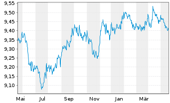Chart HSBC ETFs-H.B.Gl S.A.1-3 Yr Bd USD - 1 Year
