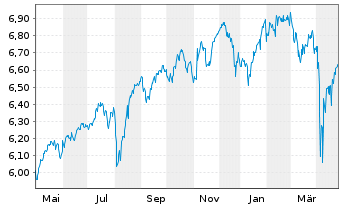 Chart INVESCOM2-IQS EQ LV PFHDG - 1 Jahr