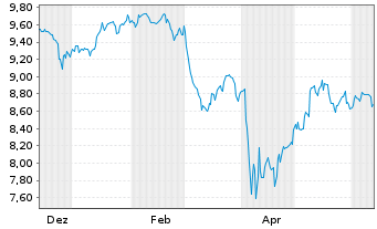 Chart Am.ETF IC.A.MSCI ex US M.C.ETF Acc. - 1 Year