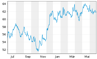 Chart Amundi ICAV-S+P Sm.C.600 ESG USD - 1 Year