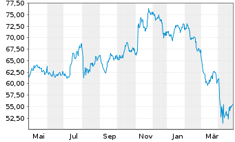 Chart Amundi ICAV-S+P Sm.C.600 ESG USD - 1 Jahr