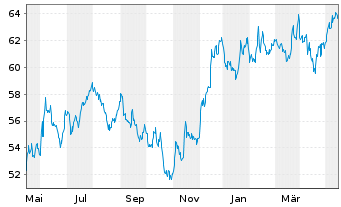 Chart Amundi ICAV-S+P Sm.C.600 ESG USD - 1 Year