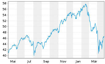 Chart Xtr.IEXtr.MSCI Nxt Gen.Int.In. - 1 Year