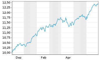 Chart SSGA SPDR I/SHS CL-ACC USD - 1 Jahr