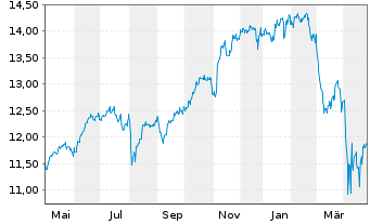 Chart SSGA SPDR I/SHS CL-ACC USD - 1 Year